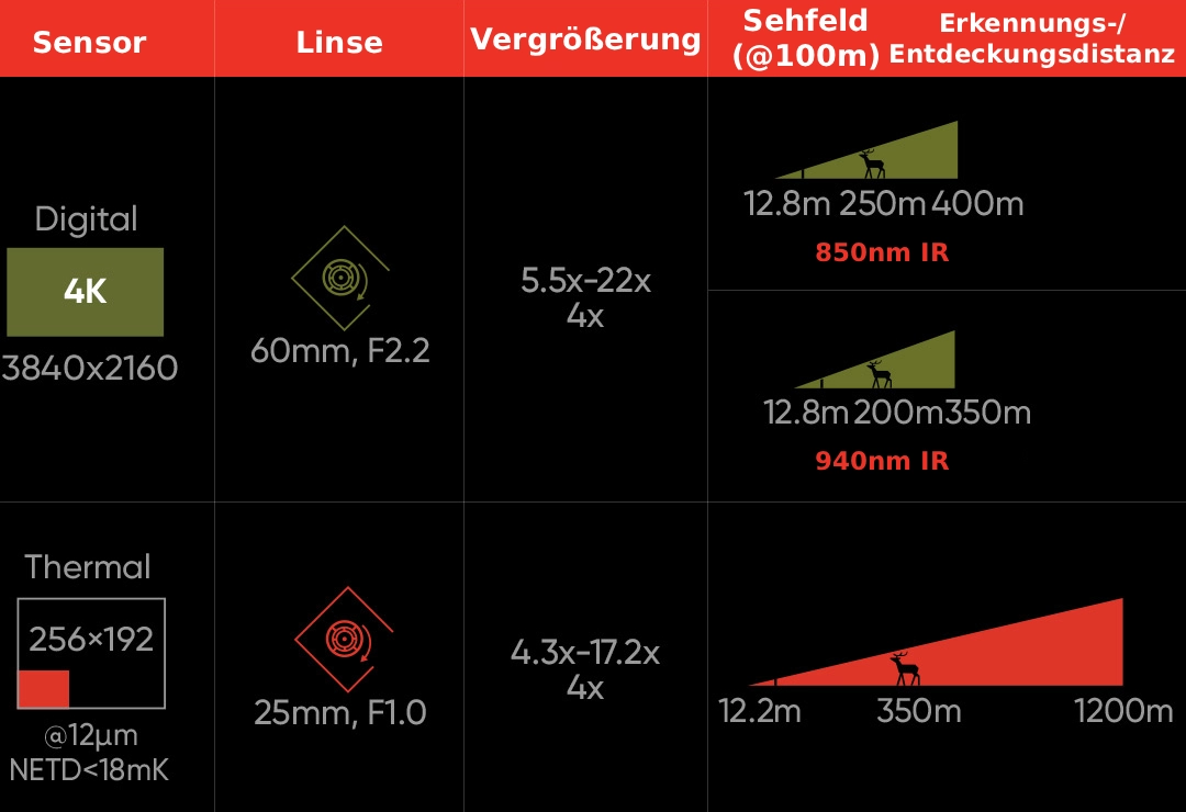 HIKMICRO Habrok 4K 2.0 HE25L - Übersicht der Kanäle für Digital & Thermal