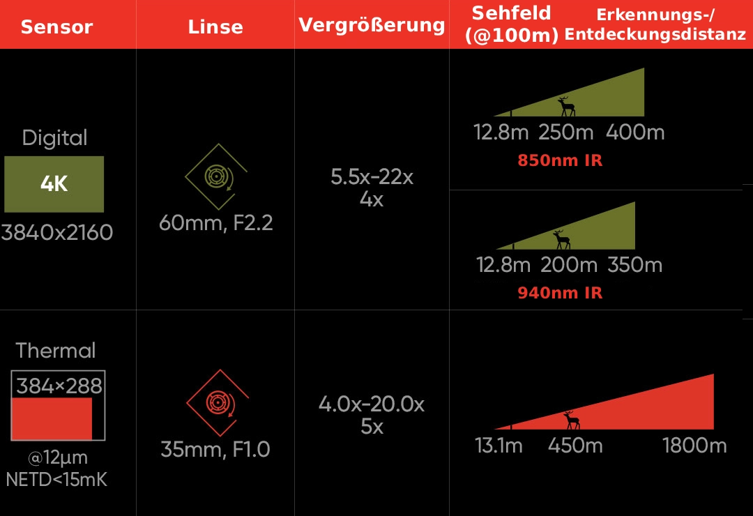 HIKMICRO Habrok 4K 2.0 HH35L - Übersicht der Kanäle für Digital & Thermal