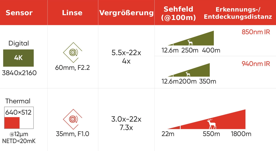 HIKMICRO Habrok 4K HQ35L - Übersicht der Kanäle für Digital & Thermal